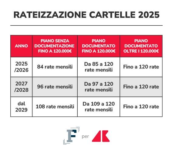 rateizzazione cartelle2025 grafica if adn