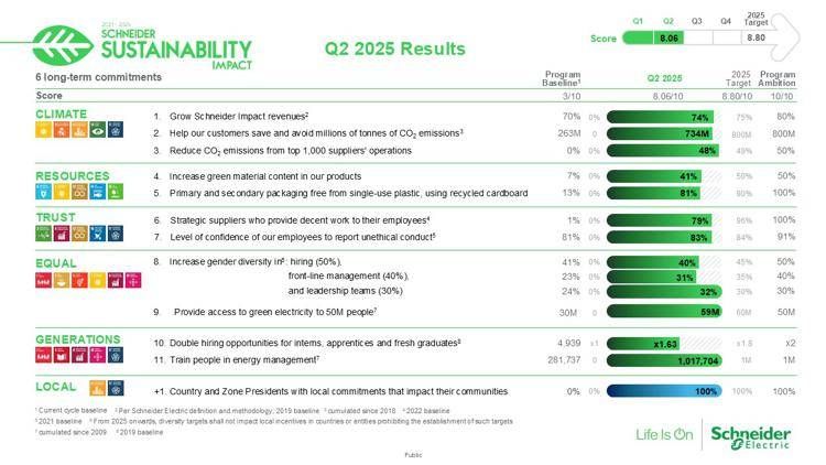 Schneider Electric raggiunge importanti traguardi di sostenibilità nel secondo trimestre del 2025