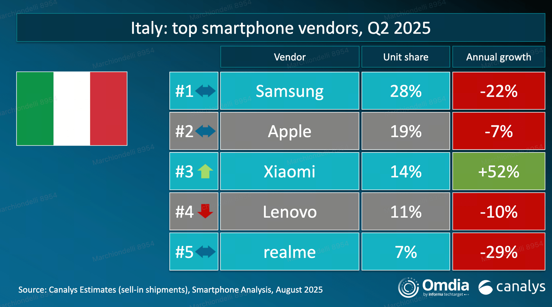 xiaomi canalys canalys omdia quick view top vendors smartphone 2025 q2 060825 ng