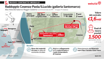 Contratto da 1,6 miliardi di euro a Webuild per la galleria Santomarco su linea Av Salerno-Reggio Calabr