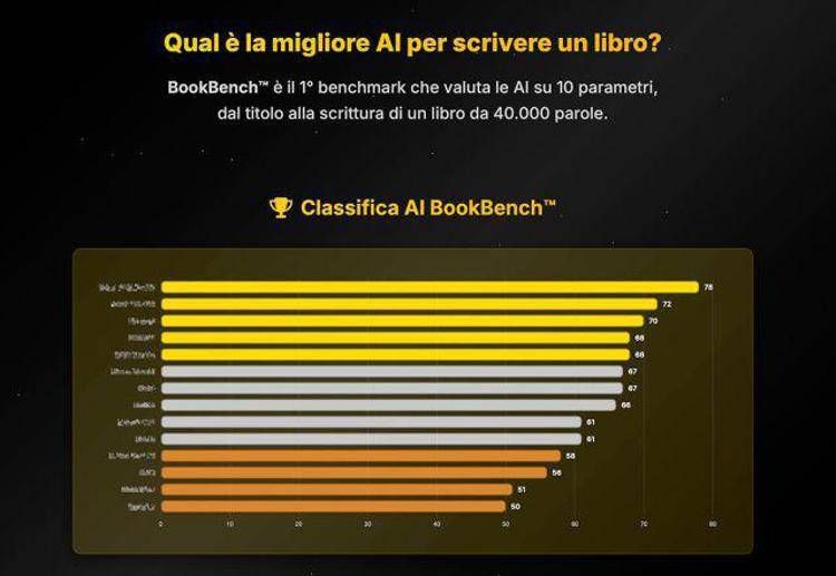 Scrivere Libri con l’AI: BookBench™ è il 1° Benchmark per classificare le Intelligenze Artificiali migliori nella scrittura