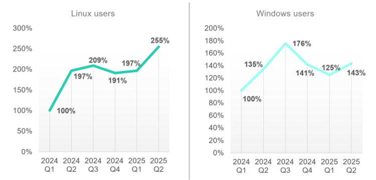 Numero di utenti protetti dalle soluzioni Kaspersky e soggetti a vulnerabilità nel 2024-2025 (dati del Q1 2024 sono considerati pari al 100%)