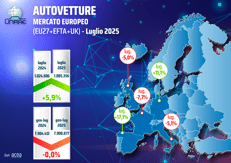 Mercato auto europa: luglio vola a +5,9%