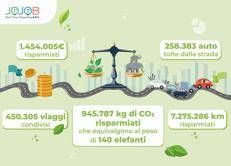 Viaggi condivisi casa-lavoro, tutti i vantaggi