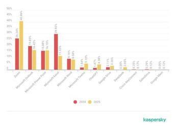 Kaspersky: aumento del 115% delle minacce che imitano ChatGPT, PMI nel mirino