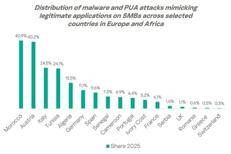 Kaspersky: PMI in Europa e Africa colpite da malware che imitano strumenti legittimi