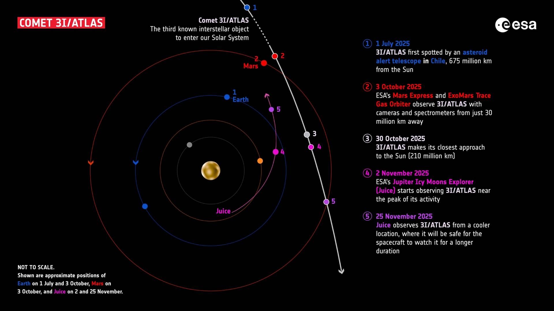 esa s mars and jupiter missions observe comet 3i atlas