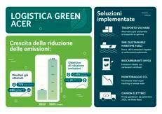 Acer EMEA: logistica green, meno 2.470 tonnellate di CO₂ entro fine 2025