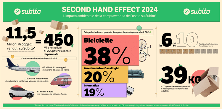 subito_it_infografica image Second Hand Effect, nel 2024 risparmio potenziale di 450mila t di CO2