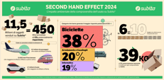 Second Hand Effect, nel 2024 risparmio potenziale di 450mila t di CO2