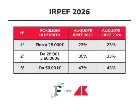irpef def 2026 grafica if adn