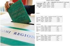 Elezioni regionali Campania-Puglia-Veneto, ecco come si sono spostati i voti partito per partito