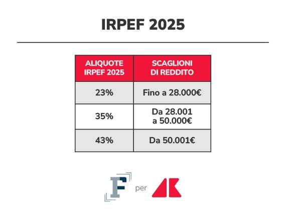 irpef def 2025 grafica if adn 1 