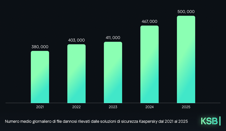 Number of the Year: Kaspersky ha rilevato mezzo milione di file dannosi al giorno nel 2025
