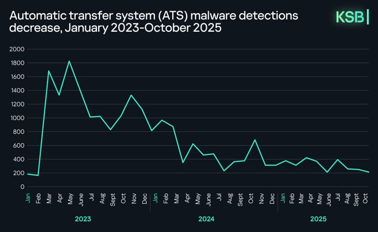 Kaspersky: cresce nel 2025 la pressione cyber sul settore finanziario tra AI, blockchain e reti criminali