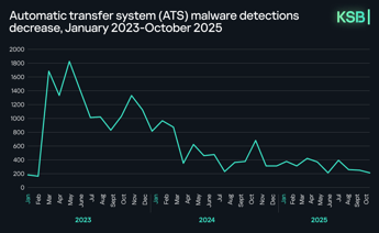 Kaspersky: cresce nel 2025 la pressione cyber sul settore finanziario tra AI, blockchain e reti criminali