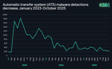 Kaspersky: cresce nel 2025 la pressione cyber sul settore finanziario tra AI, blockchain e reti criminali
