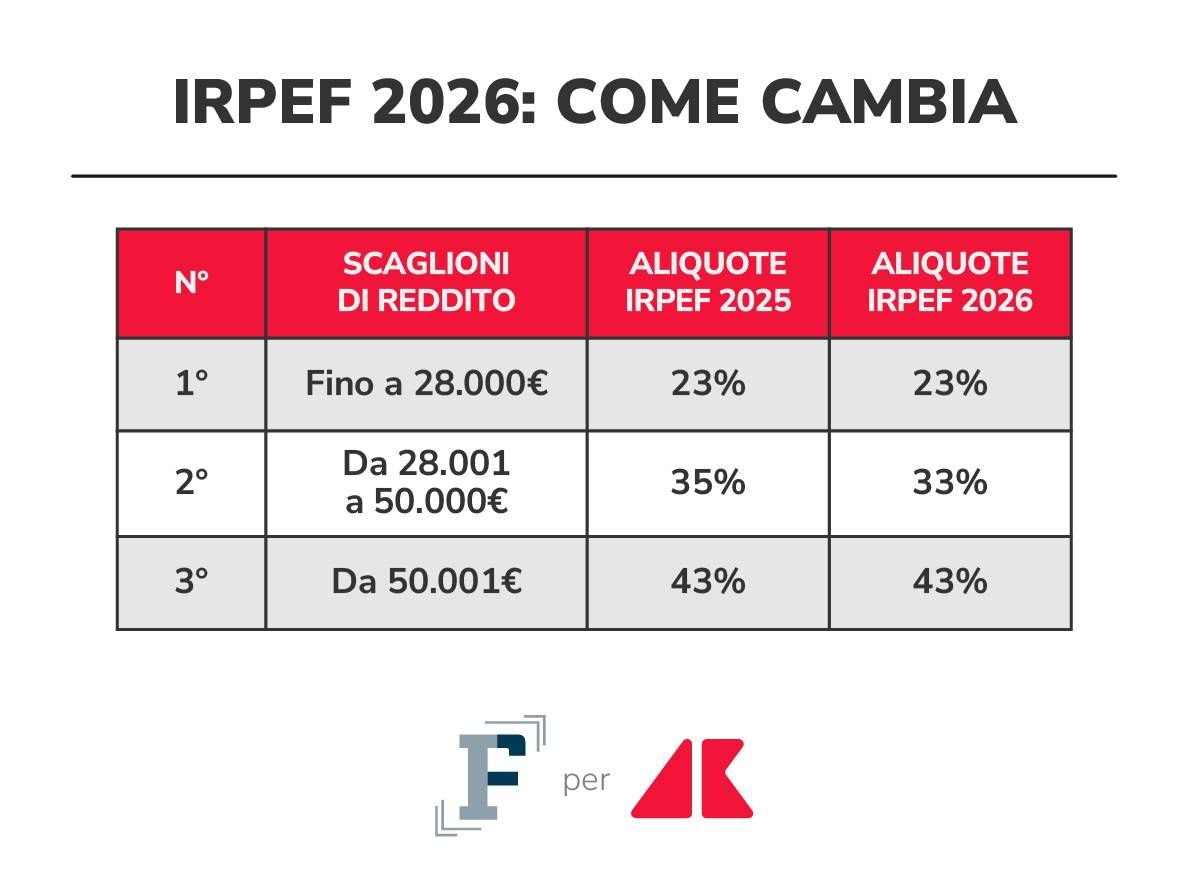 irpef 2026 come cambia grafica if adn