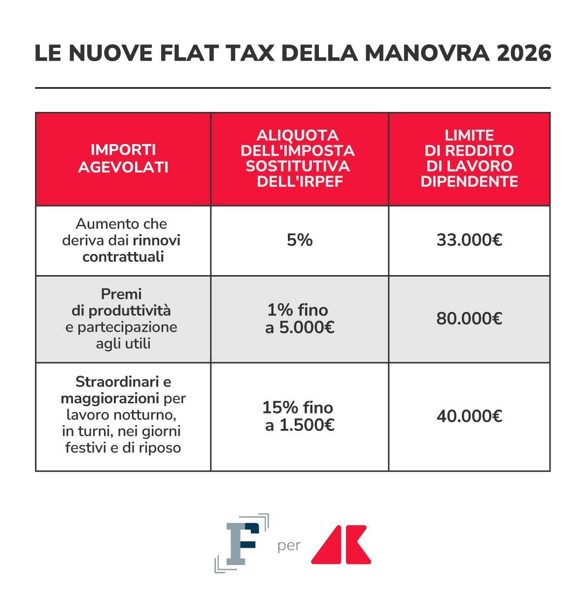 nuove flat tax manovra 2026 grafica if adn