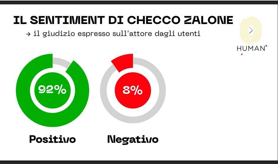 sentiment zalone
