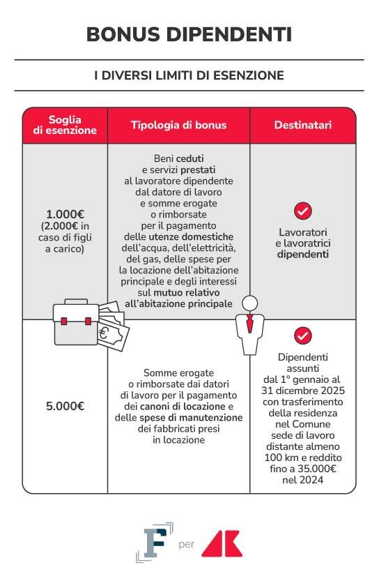 bonus dipendenti limiti esenzione grafica if adn