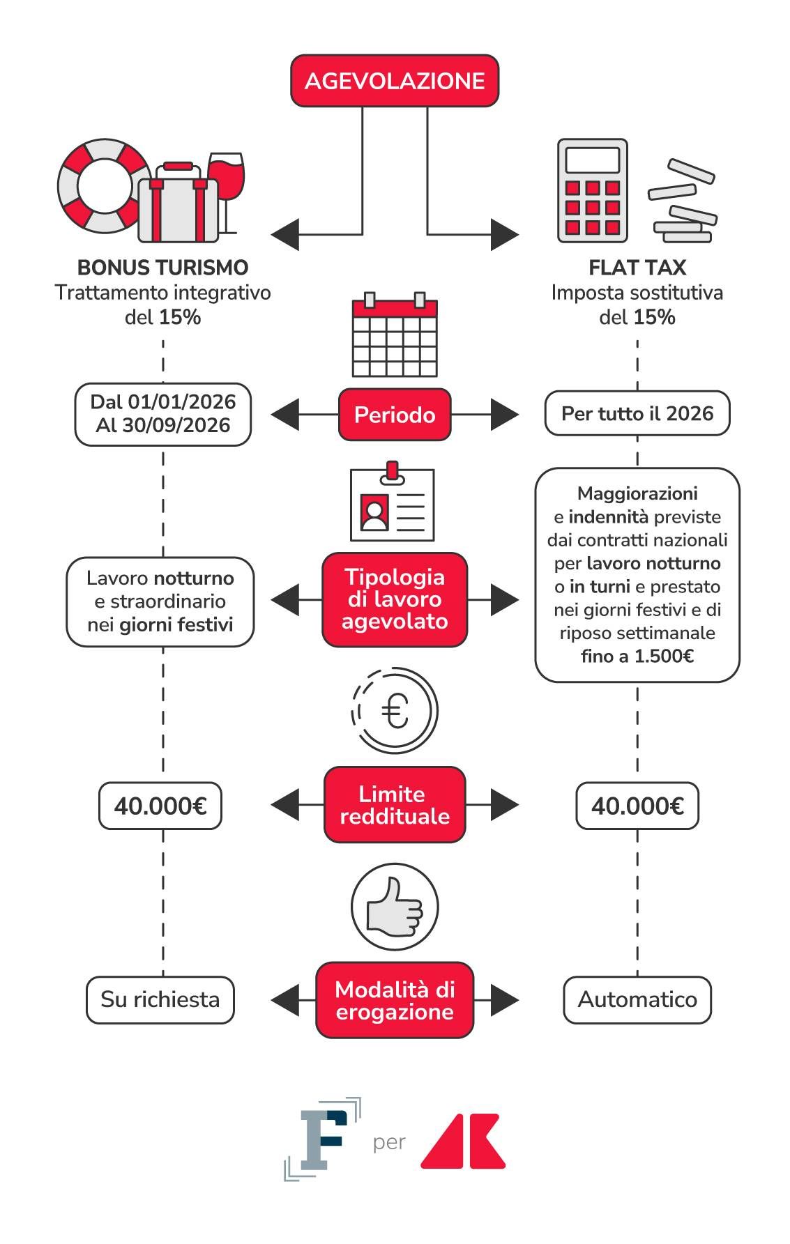 bonus turismo vs flat tax grafica if adn