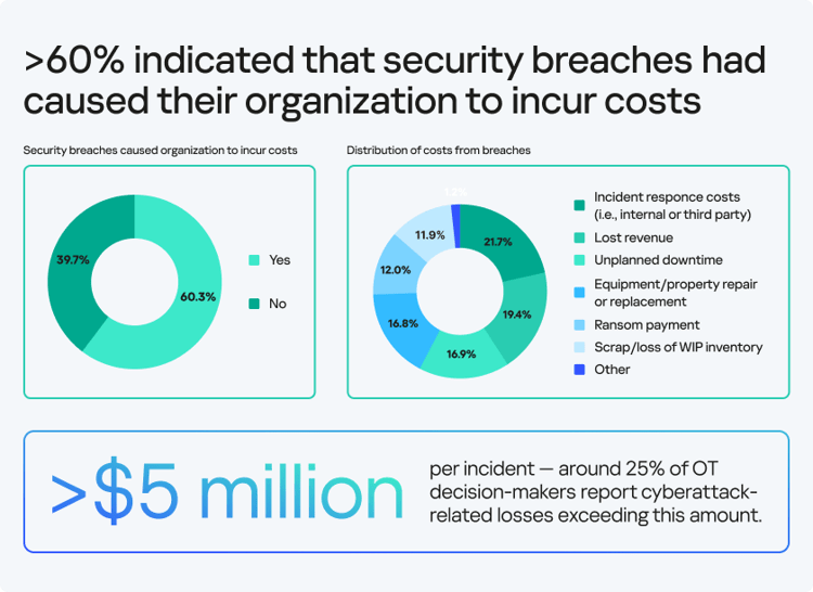 Kaspersky presenta OT Cybersecurity Savings Calculator per allineare gli investimenti in cybersecurity agli obiettivi di business