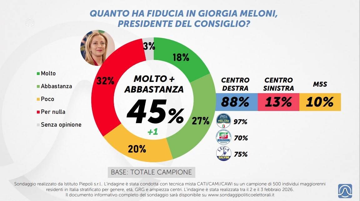 fiducia meloni