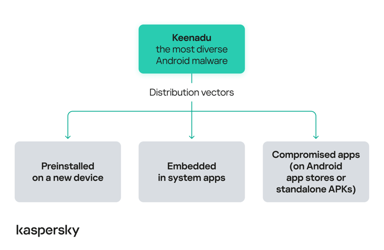 Kaspersky scopre Keenadu: un malware Android multifunzionale che può essere già installato sui nuovi dispositivi