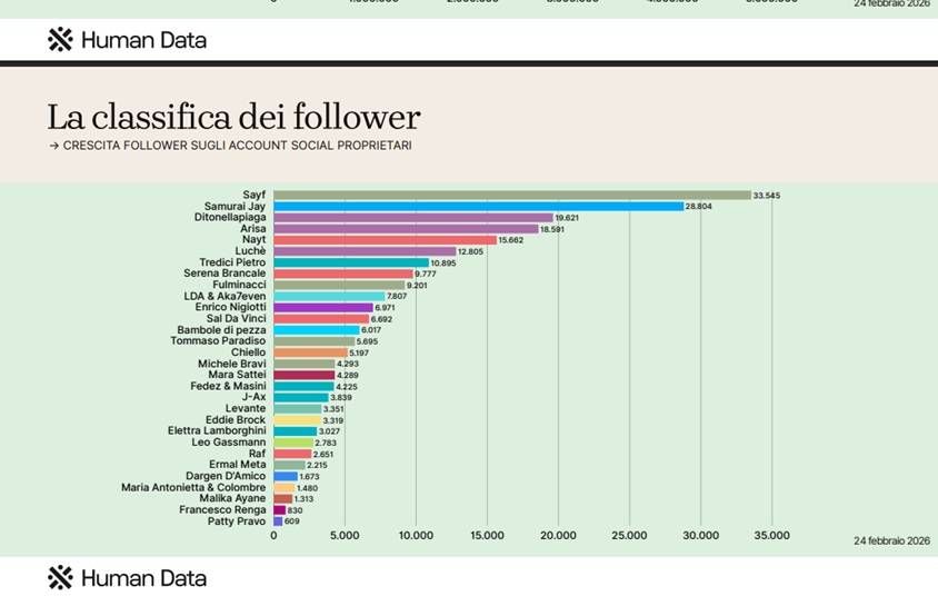 classifica follower 2502