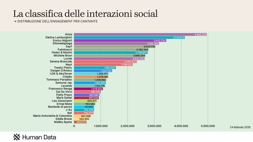 classifica interazioni 2502