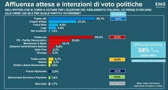 Sondaggio Tg3 Linea Notte, centrodestra al 45,7% e centrosinistra al 44,3%
