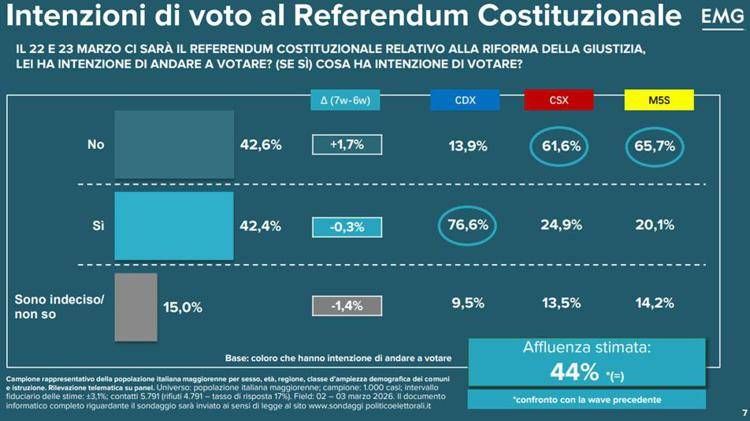 I dati del sondaggio sul referendum