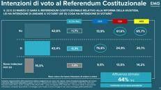 I dati del sondaggio sul referendum