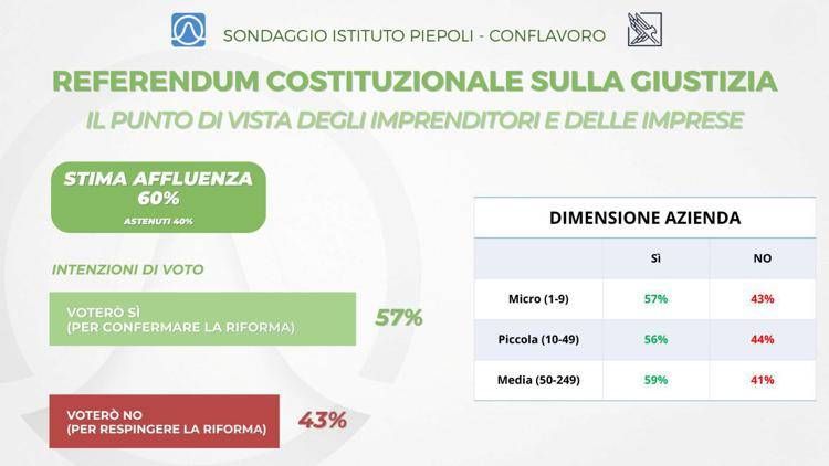 Referendum giustizia, il sondaggio Piepoli-Conflavoro: 