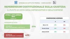 Referendum giustizia, il sondaggio Piepoli-Conflavoro: 