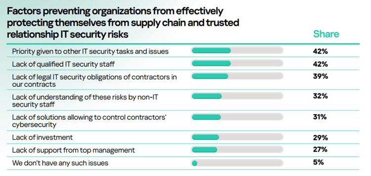 La carenza di esperti in cybersecurity ostacola la riduzione dei rischi nella supply chain