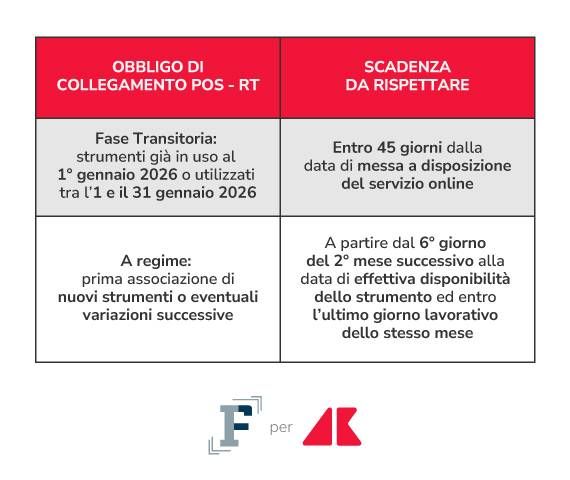 attivazione pos rt grafica if adn