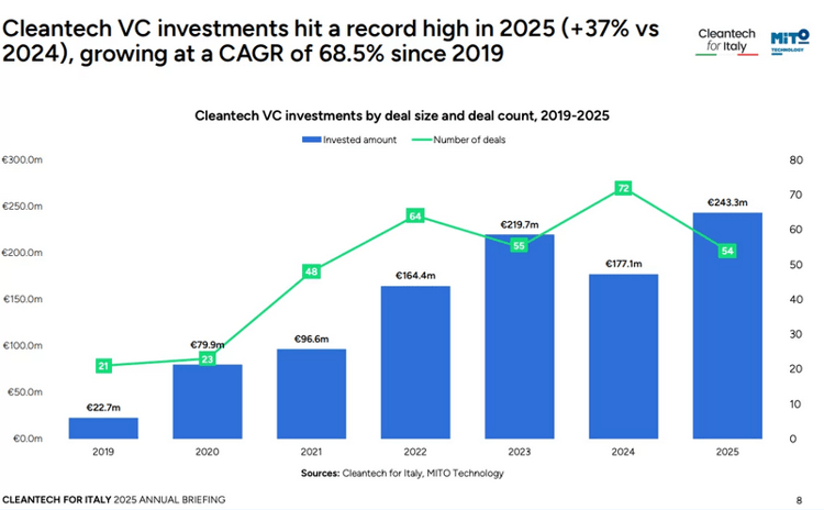 Cleantech, nel 2025 investiti in Italia 243,3 milioni di euro