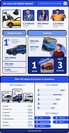 Auto, Subito prima piatafforma di re-commerce in Italia, 2,8 mln utenti unici giornalieri (+8,3%)