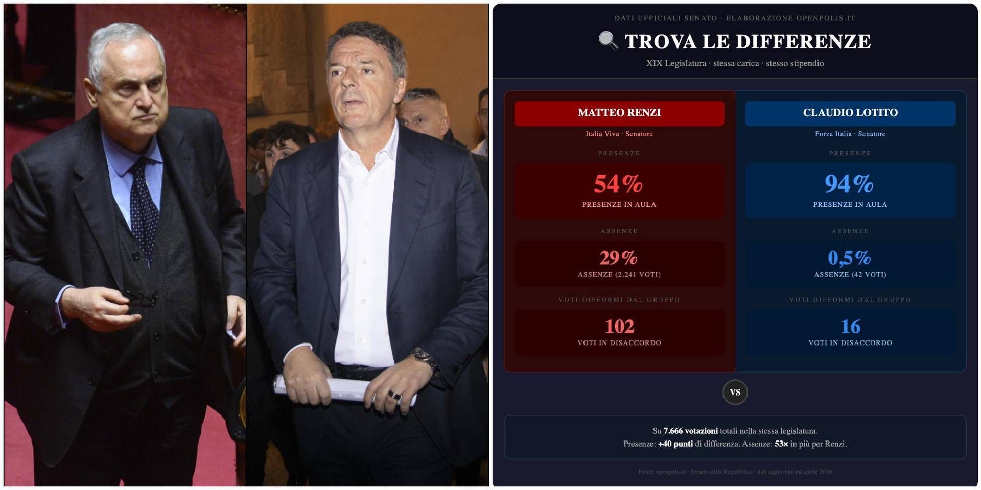 Lotito risponde a Renzi: "Stesso stipendio ma io presente al 94% di votazioni in Senato, lui al 54"