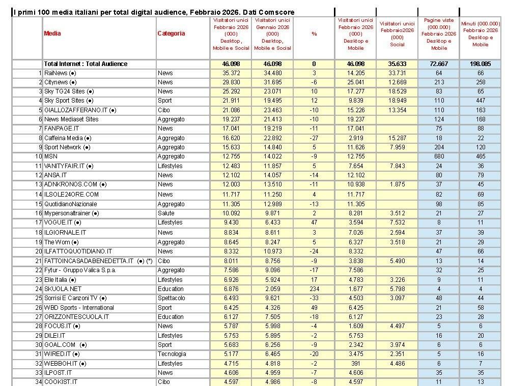 comscore ranking febbraio 2026