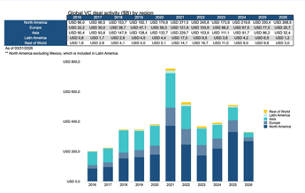 Investimenti VC in Europa, USA e Asia nel primo trimestre 2026