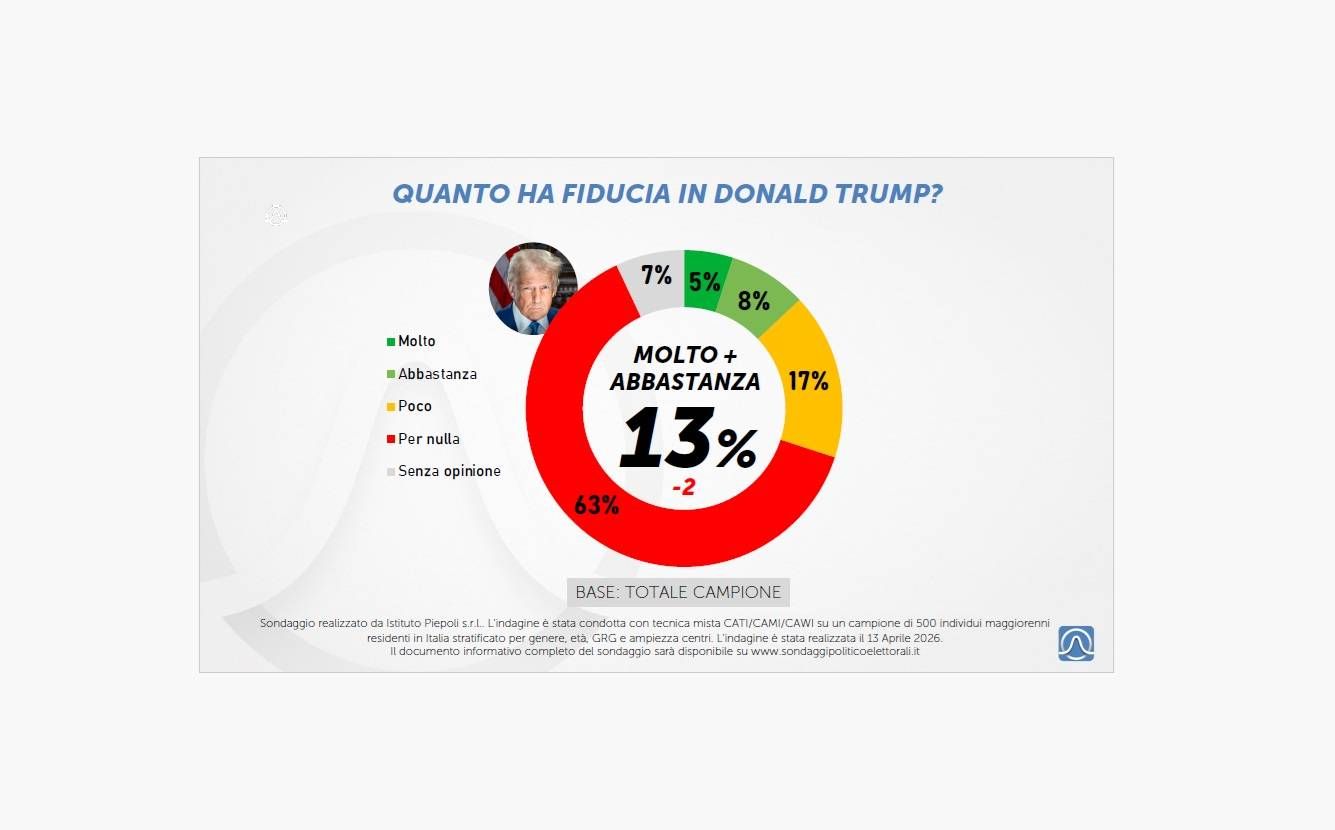 sondaggio trump