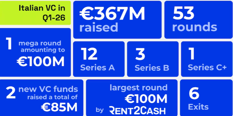VC in Italia, primo trimestre solamente 367 milioni di euro in 53 deal