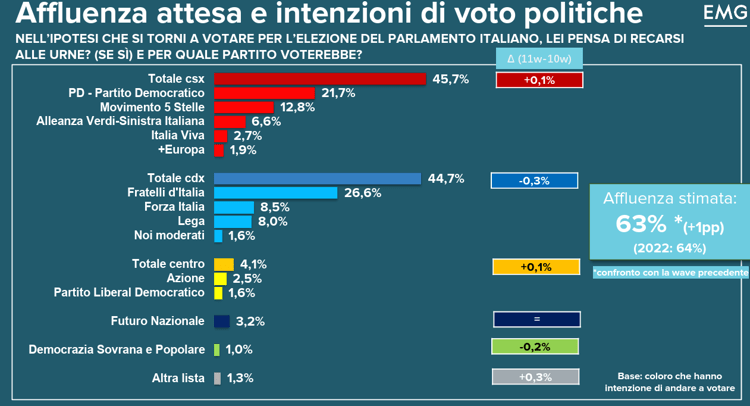 I dati del sondaggio - (Emg per Linea Notte)