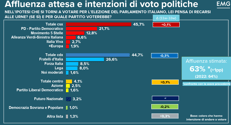 I dati del sondaggio - (Emg per Linea Notte)