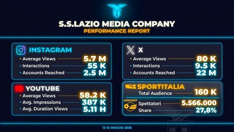 Media Company Lazio, oltre 200mila visualizzazioni e più di 55mila utenti per la finale di Coppa Italia