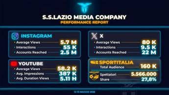Media Company Lazio, oltre 200mila visualizzazioni e più di 55mila utenti per la finale di Coppa Italia