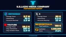 Media Company Lazio, oltre 200mila visualizzazioni e più di 55mila utenti per la finale di Coppa Italia